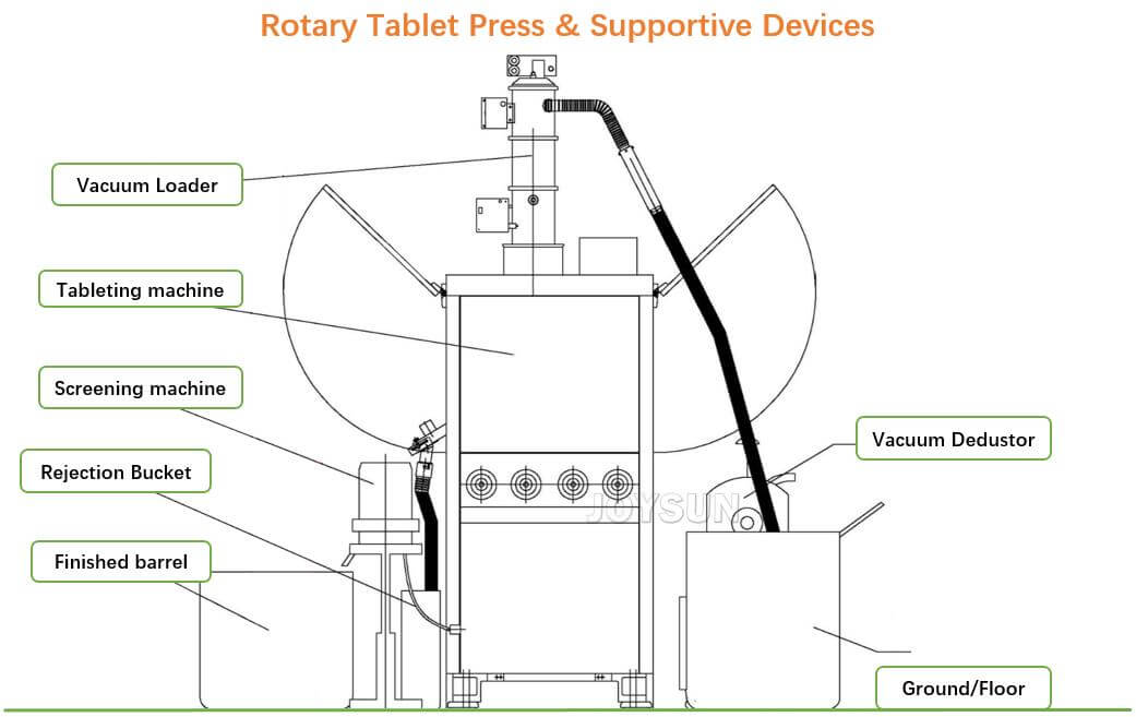 Rotary-Tablet-Press-and-Supportive-Equipment